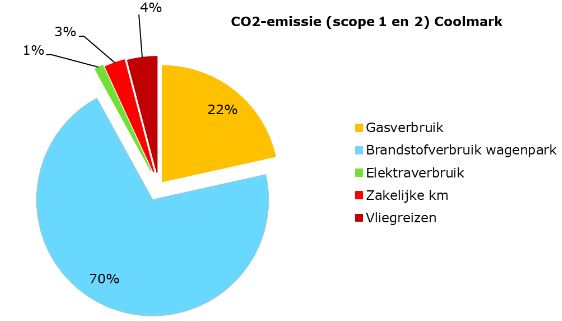 CO2-footprint Coolmark